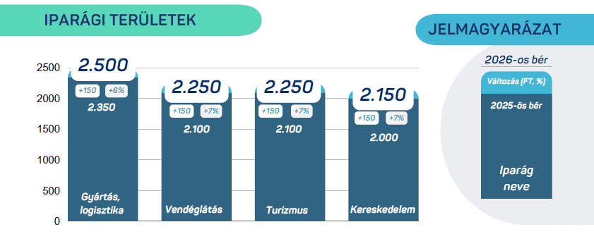 Iparági területek bérezése 2026 — gyártás 2500 Ft, vendéglátás 2250 Ft, turizmus 2250 Ft, kereskedelem 2150 Ft