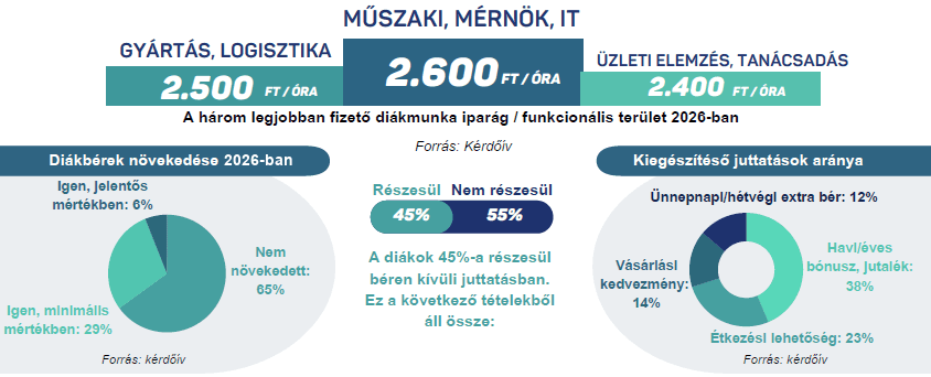 Top 3 legjobban fizető terület, bérnövekedés megoszlása és béren kívüli juttatások 2026