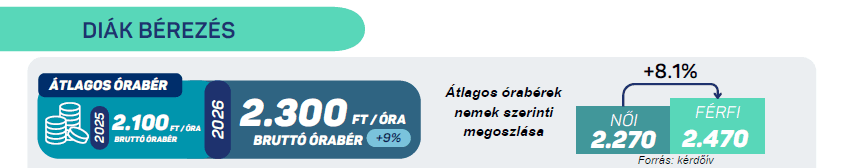 Diák bérezés áttekintés 2026 — átlagos órabér 2300 Ft, +9% növekedés, nemek közötti bérszakadék 8,1%