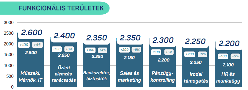 Funkcionális területek bérezése 2026 — IT 2600 Ft, tanácsadás 2400 Ft, sales 2350 Ft, pénzügy 2300 Ft