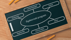 A képen egy táblára rajzolt vázlat látható, amely a gyakornoki program vállalatoknak témát járja körül kulcselemekkel, mint mentorálás, célok, siker és lehetőségek.